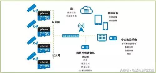 适用于视频监控行业的创新边缘存储解决方案