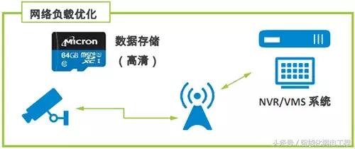 适用于视频监控行业的创新边缘存储解决方案