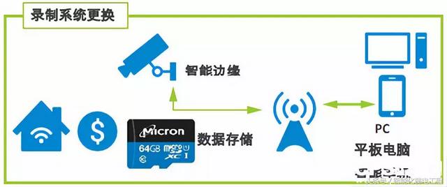 适用于视频监控行业的创新边缘存储解决方案