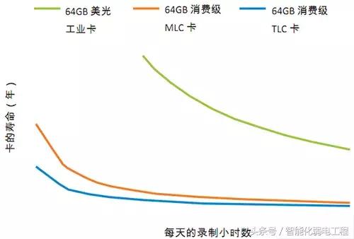 适用于视频监控行业的创新边缘存储解决方案