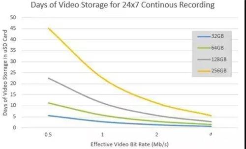 3D NAND-microSD卡为视频监控带来重大突破(图2)